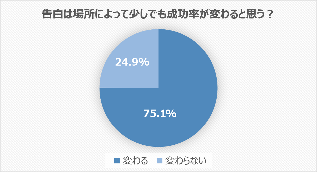 女性の本音は 告白されたい場所ランキングtop10