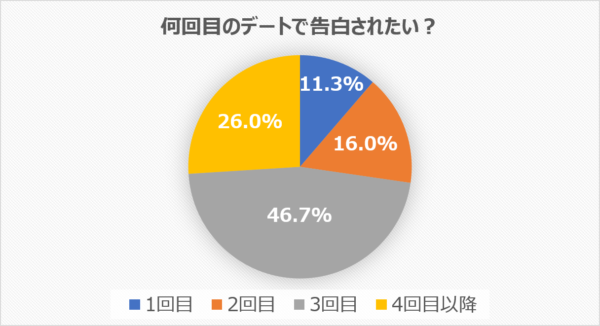 体験談 私が女性と付き合えた3回目のデートプラン